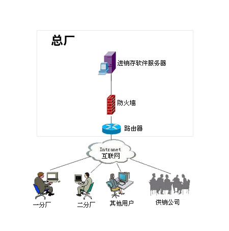 企业仓库管理软件异地办公解决方案